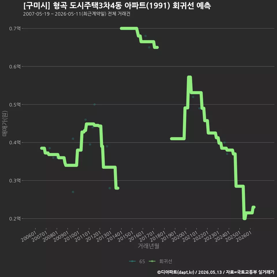 [구미시] 형곡 도시주택3차4동 아파트(1991) 회귀선 예측