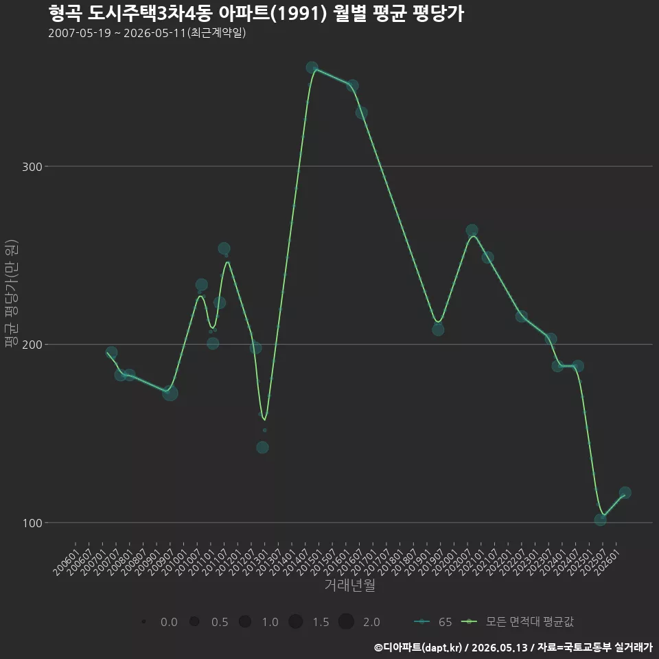 형곡 도시주택3차4동 아파트(1991) 월별 평균 평당가