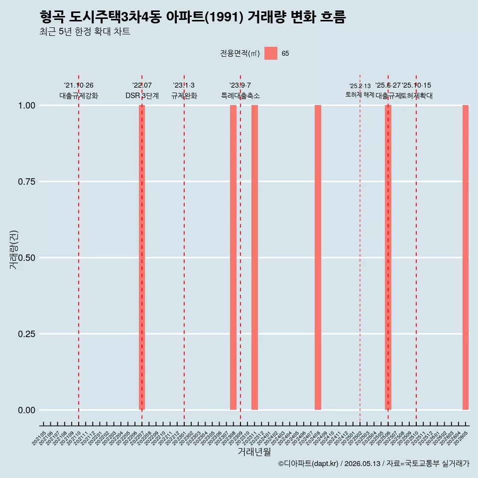 형곡 도시주택3차4동 아파트(1991) 거래량 변화 흐름