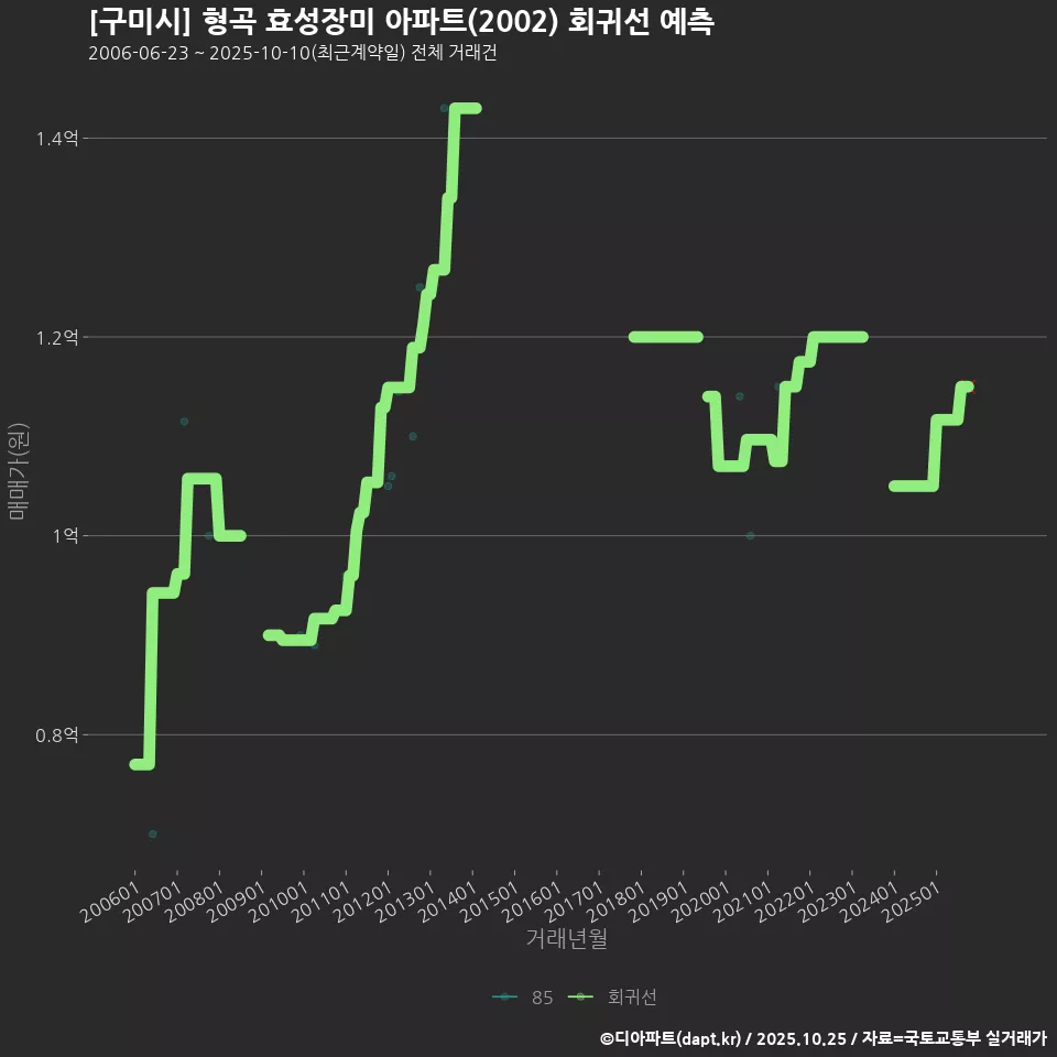 [구미시] 형곡 효성장미 아파트(2002) 회귀선 예측