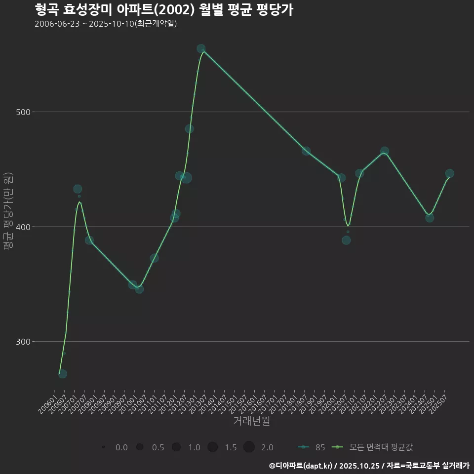 형곡 효성장미 아파트(2002) 월별 평균 평당가