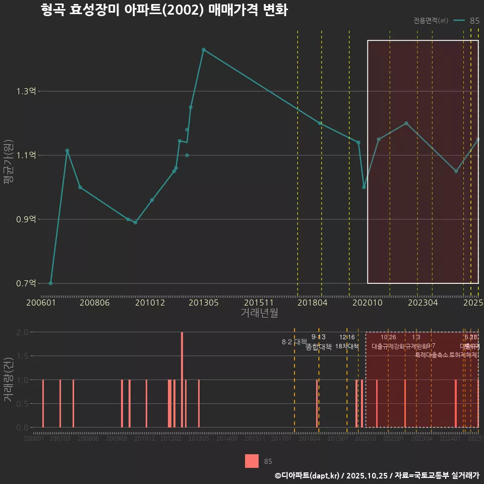 형곡 효성장미 아파트(2002) 매매가격 변화