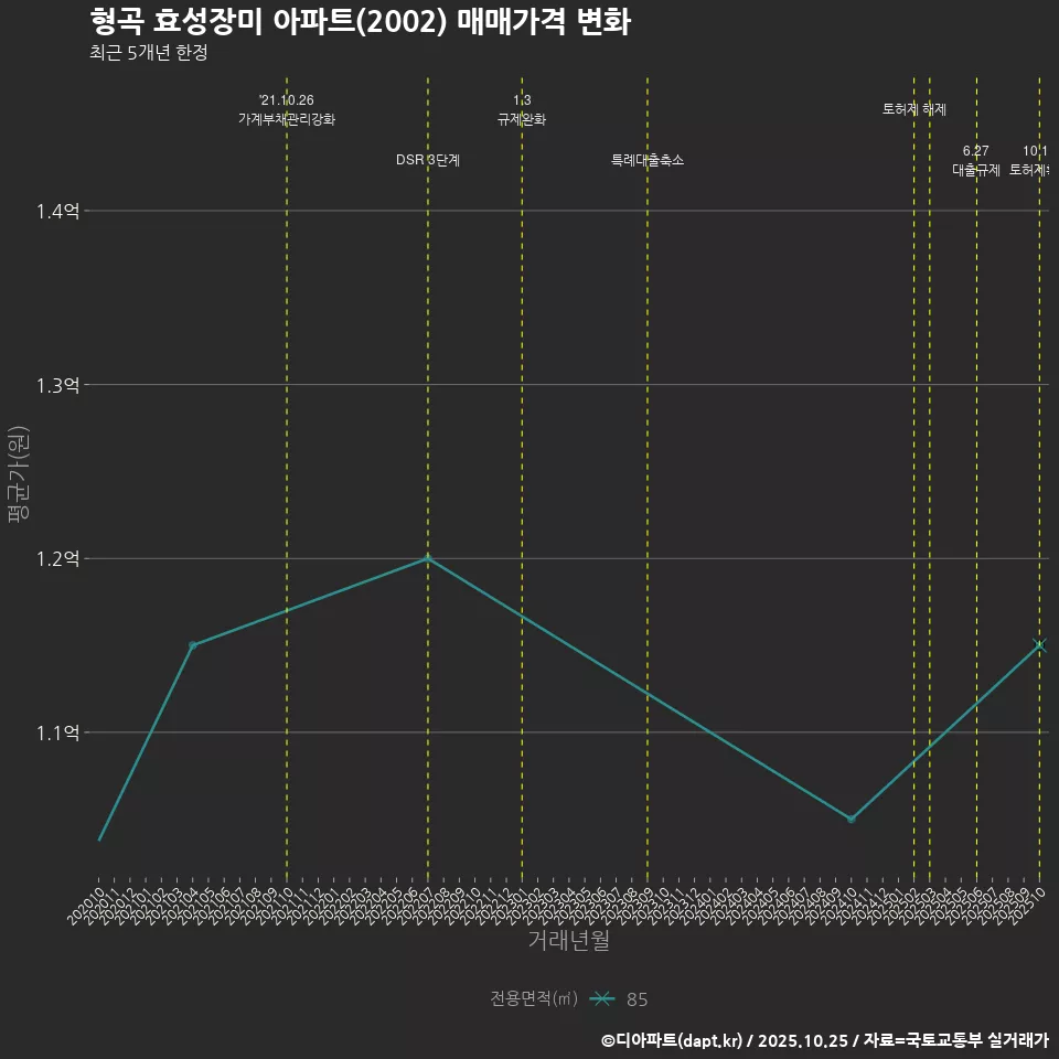 형곡 효성장미 아파트(2002) 매매가격 변화