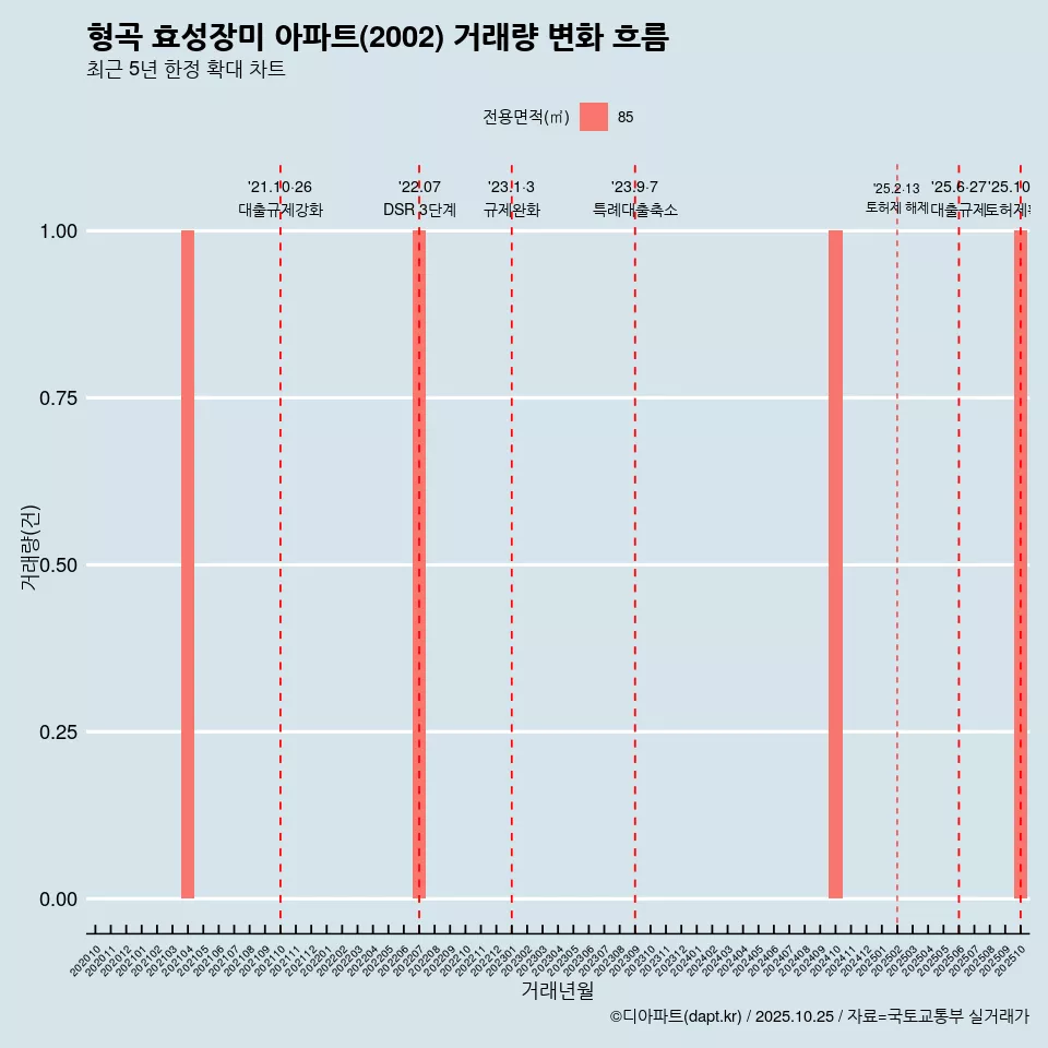 형곡 효성장미 아파트(2002) 거래량 변화 흐름