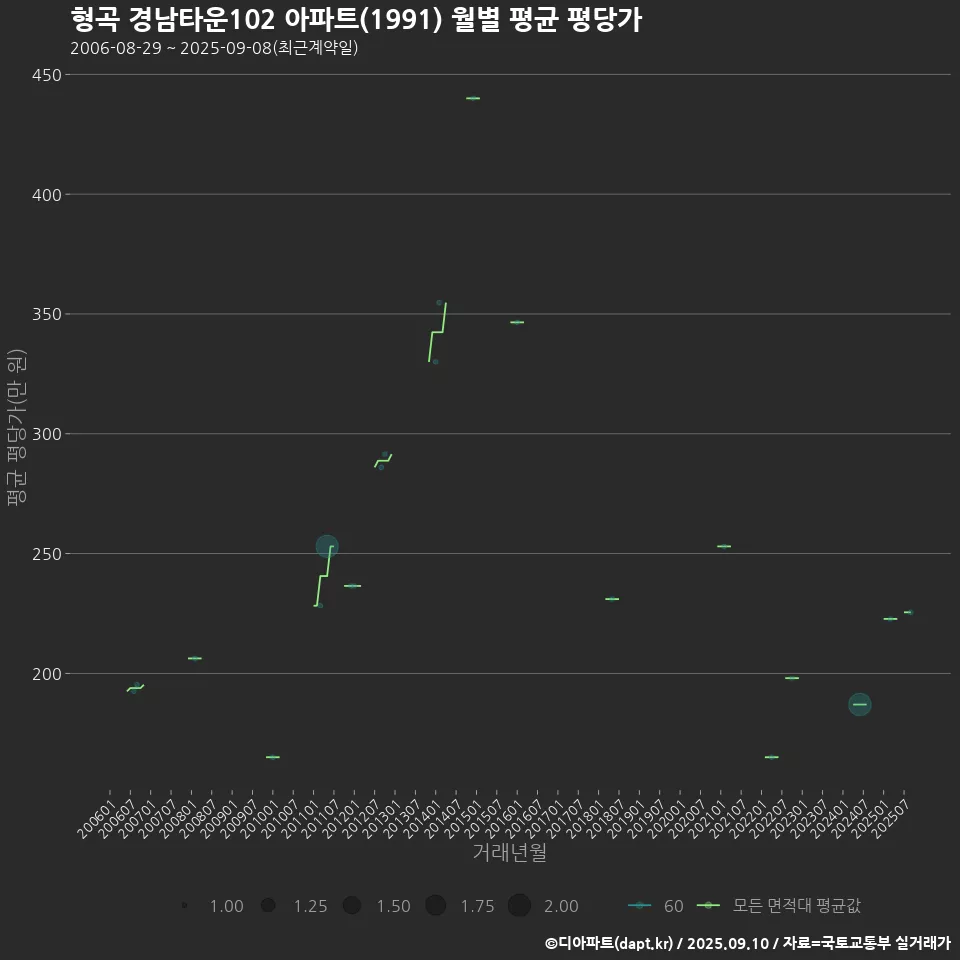 형곡 경남타운102 아파트(1991) 월별 평균 평당가