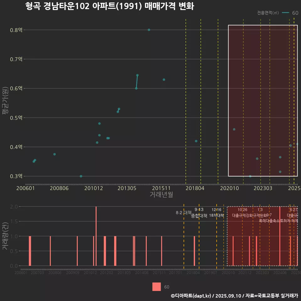 형곡 경남타운102 아파트(1991) 매매가격 변화
