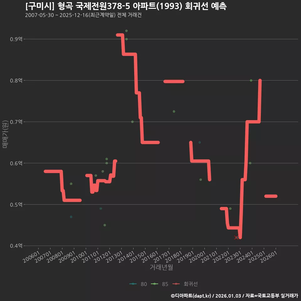 [구미시] 형곡 국제전원378-5 아파트(1993) 회귀선 예측