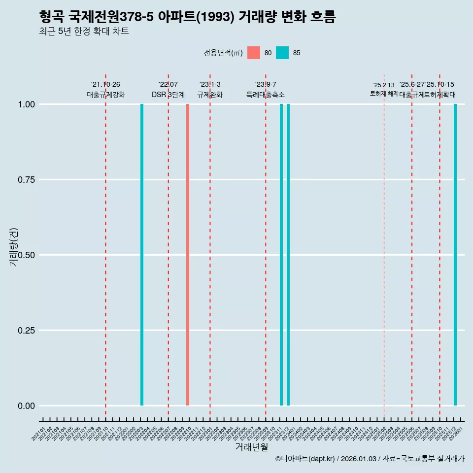 형곡 국제전원378-5 아파트(1993) 거래량 변화 흐름