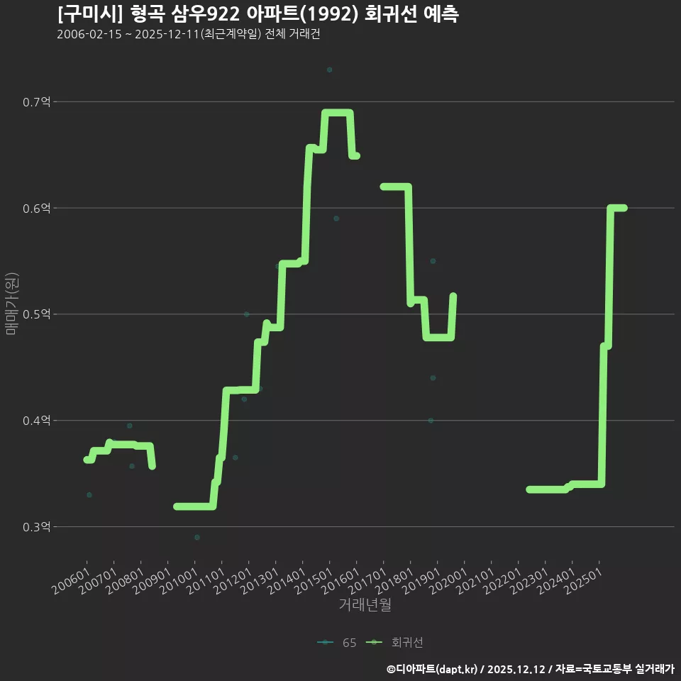 [구미시] 형곡 삼우922 아파트(1992) 회귀선 예측