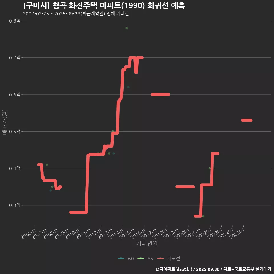 [구미시] 형곡 화진주택 아파트(1990) 회귀선 예측