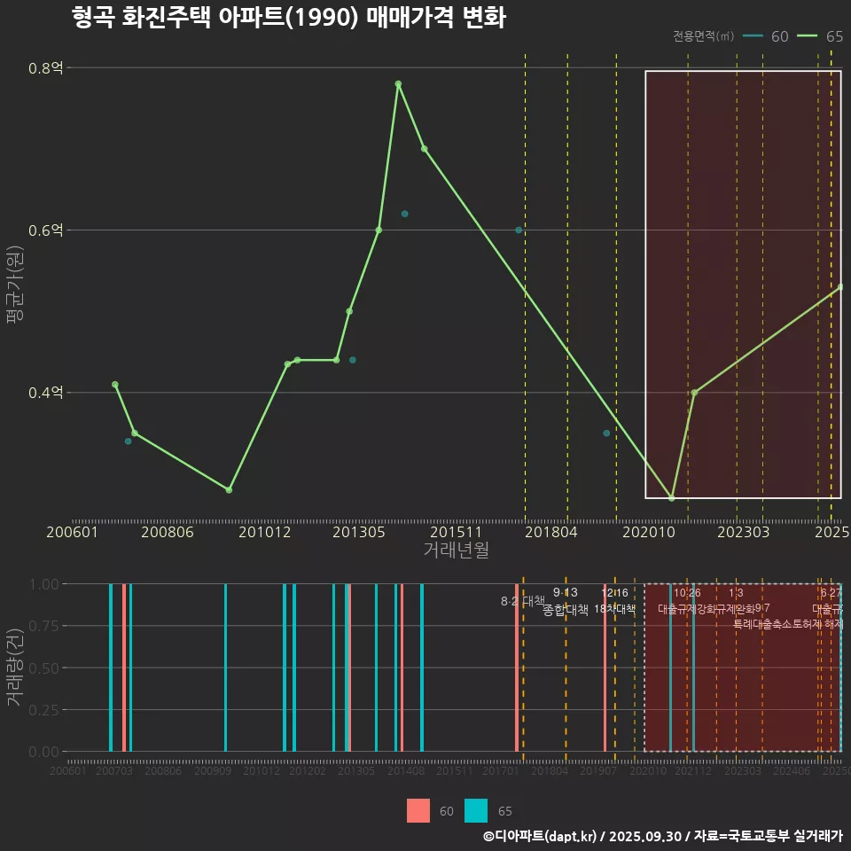 형곡 화진주택 아파트(1990) 매매가격 변화