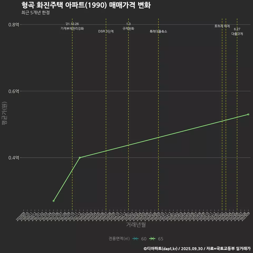형곡 화진주택 아파트(1990) 매매가격 변화