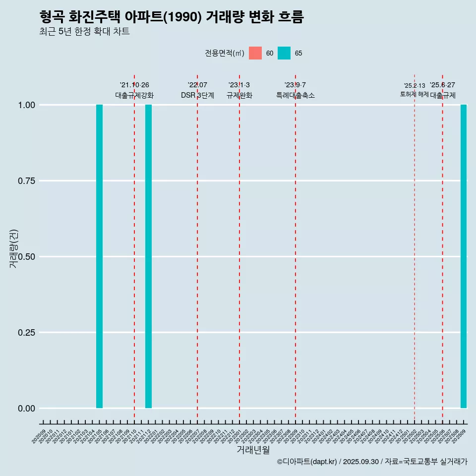 형곡 화진주택 아파트(1990) 거래량 변화 흐름