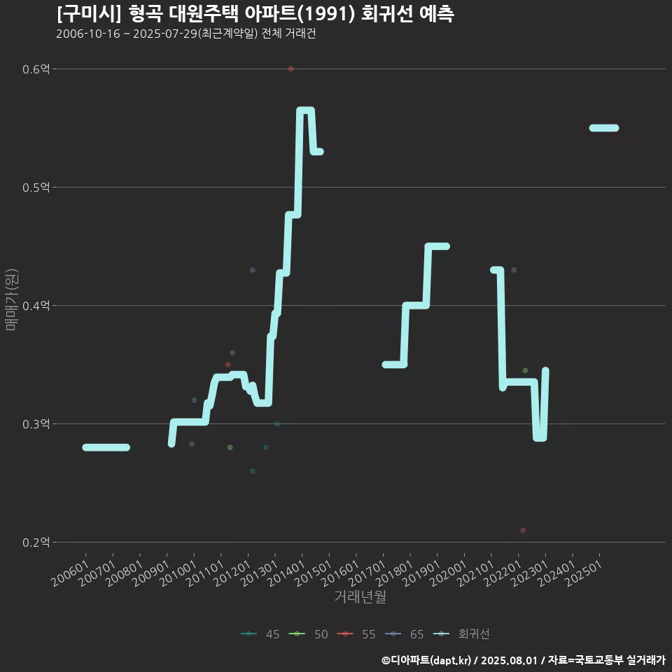 [구미시] 형곡 대원주택 아파트(1991) 회귀선 예측