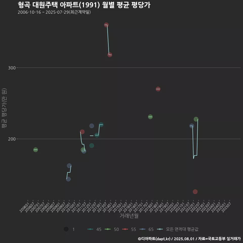 형곡 대원주택 아파트(1991) 월별 평균 평당가