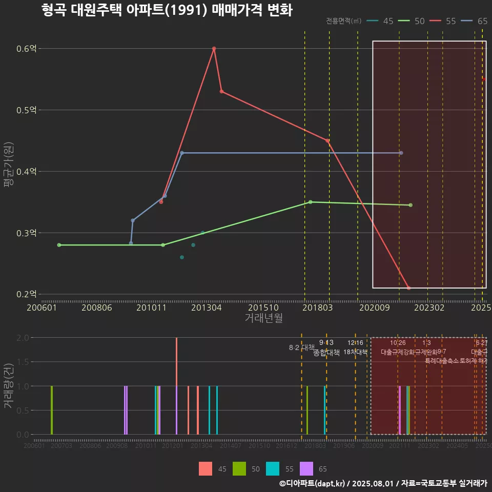 형곡 대원주택 아파트(1991) 매매가격 변화