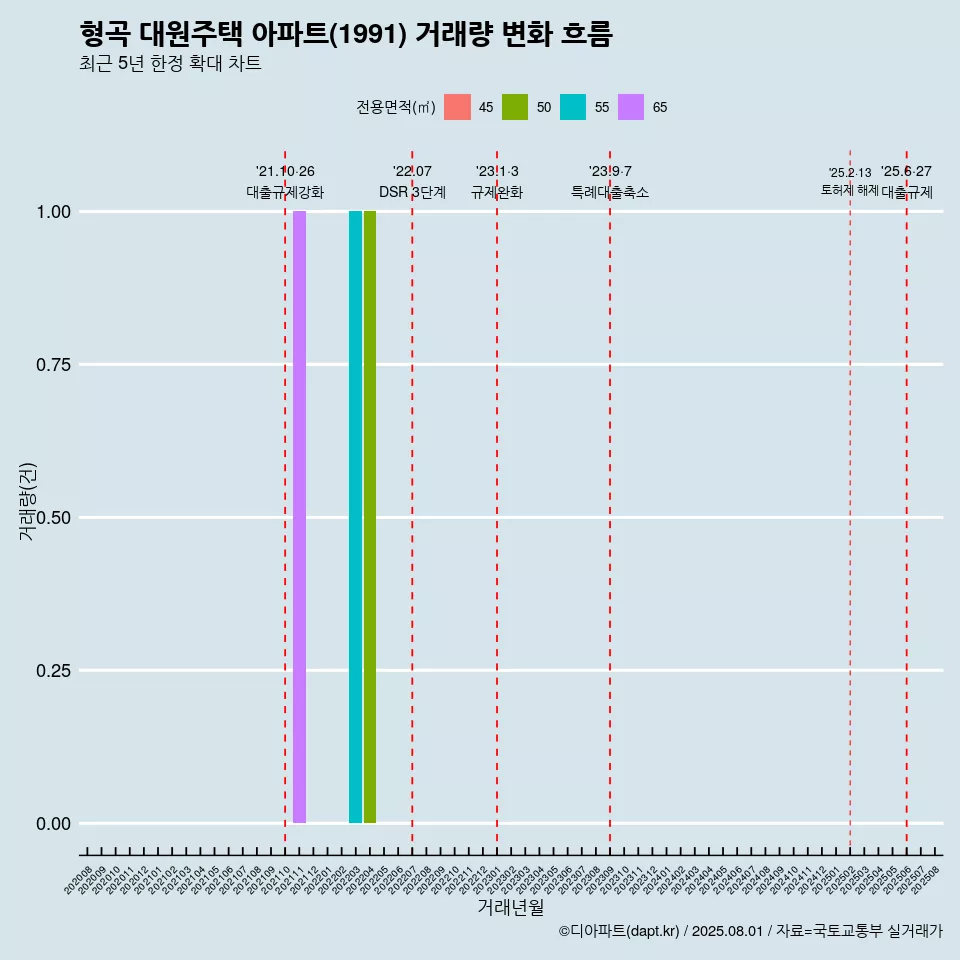 형곡 대원주택 아파트(1991) 거래량 변화 흐름