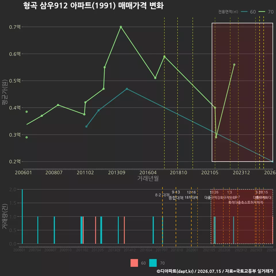 형곡 삼우912 아파트(1991) 매매가격 변화