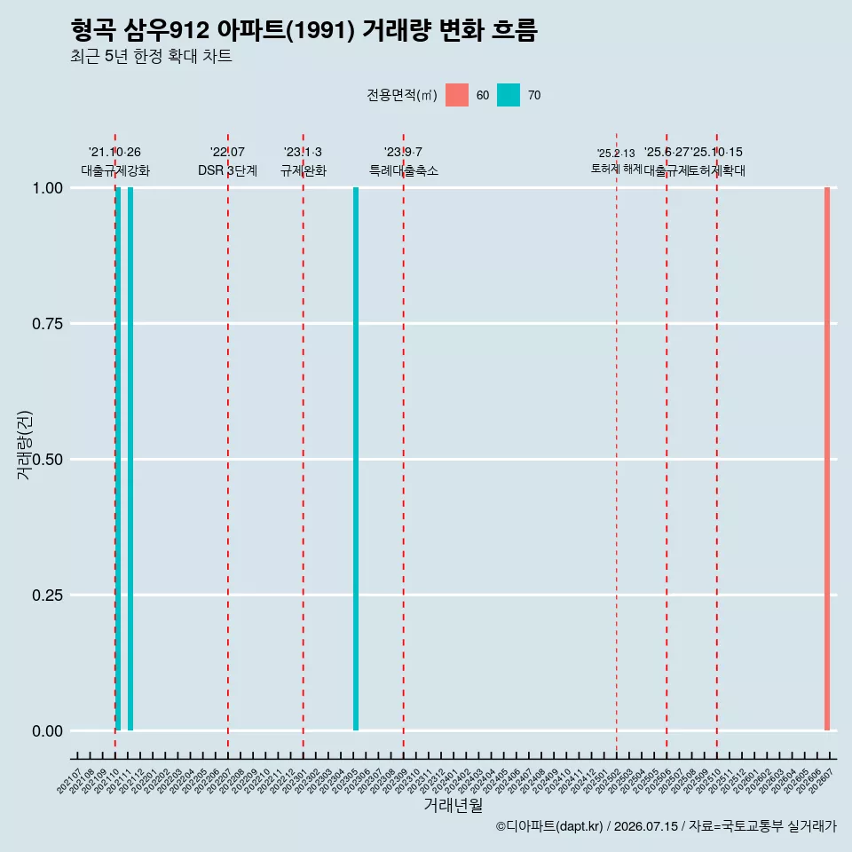 형곡 삼우912 아파트(1991) 거래량 변화 흐름