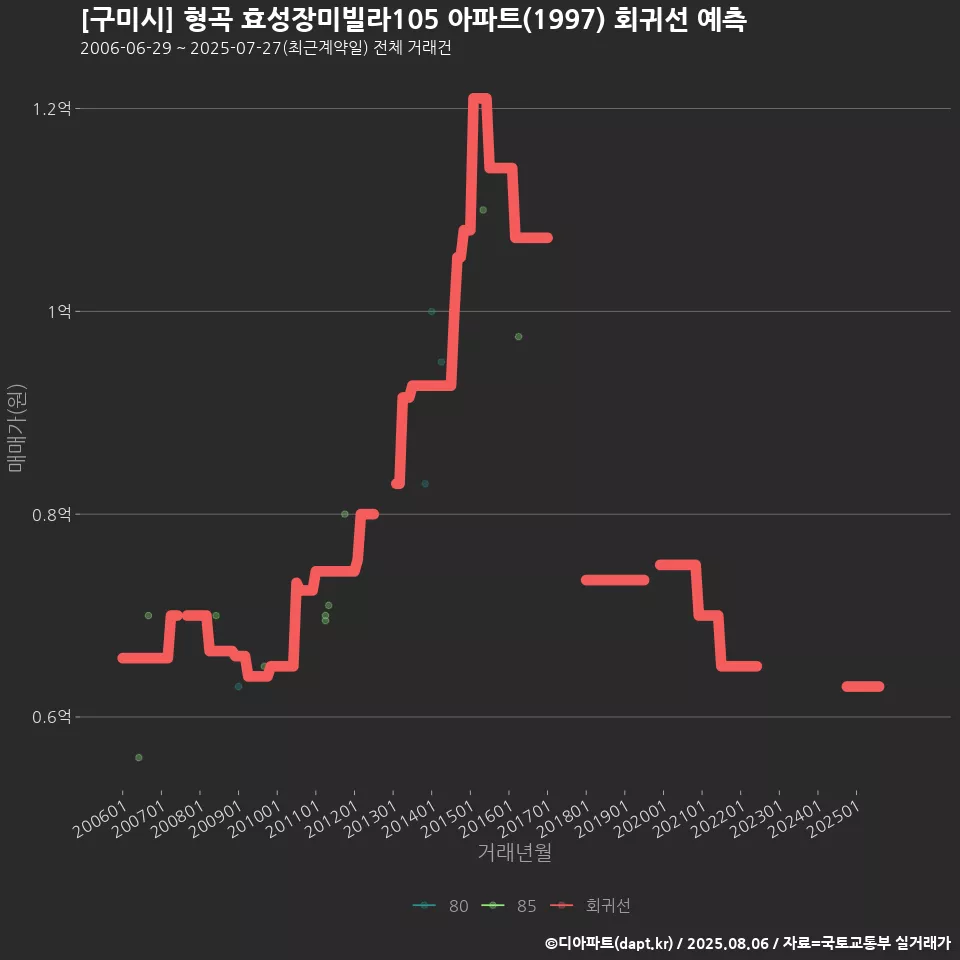 [구미시] 형곡 효성장미빌라105 아파트(1997) 회귀선 예측