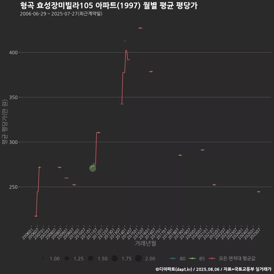 형곡 효성장미빌라105 아파트(1997) 월별 평균 평당가