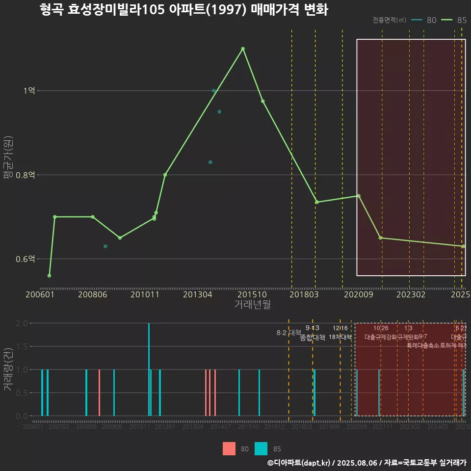 형곡 효성장미빌라105 아파트(1997) 매매가격 변화