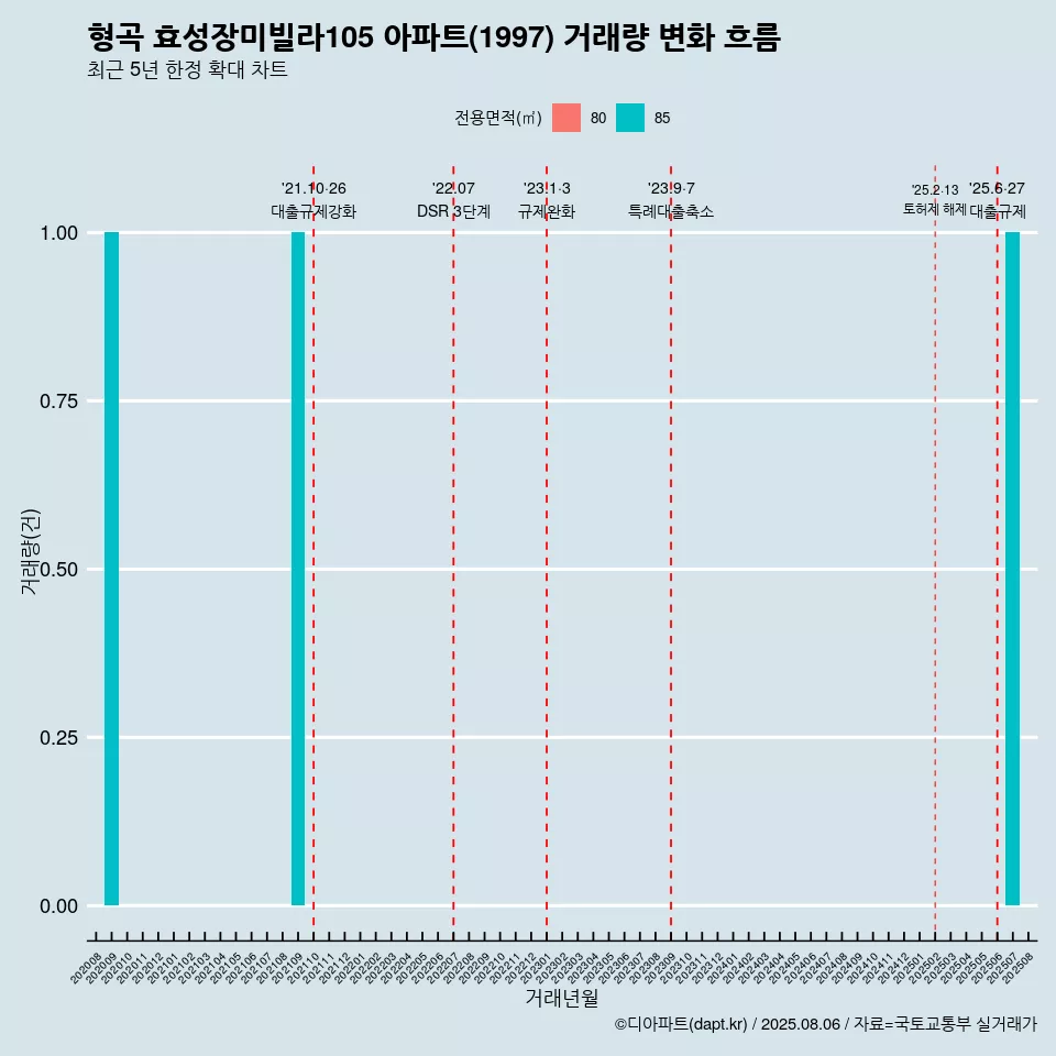 형곡 효성장미빌라105 아파트(1997) 거래량 변화 흐름