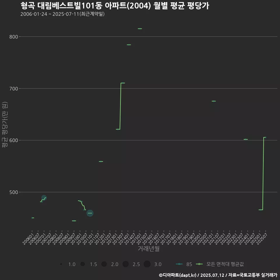 형곡 대림베스트빌101동 아파트(2004) 월별 평균 평당가