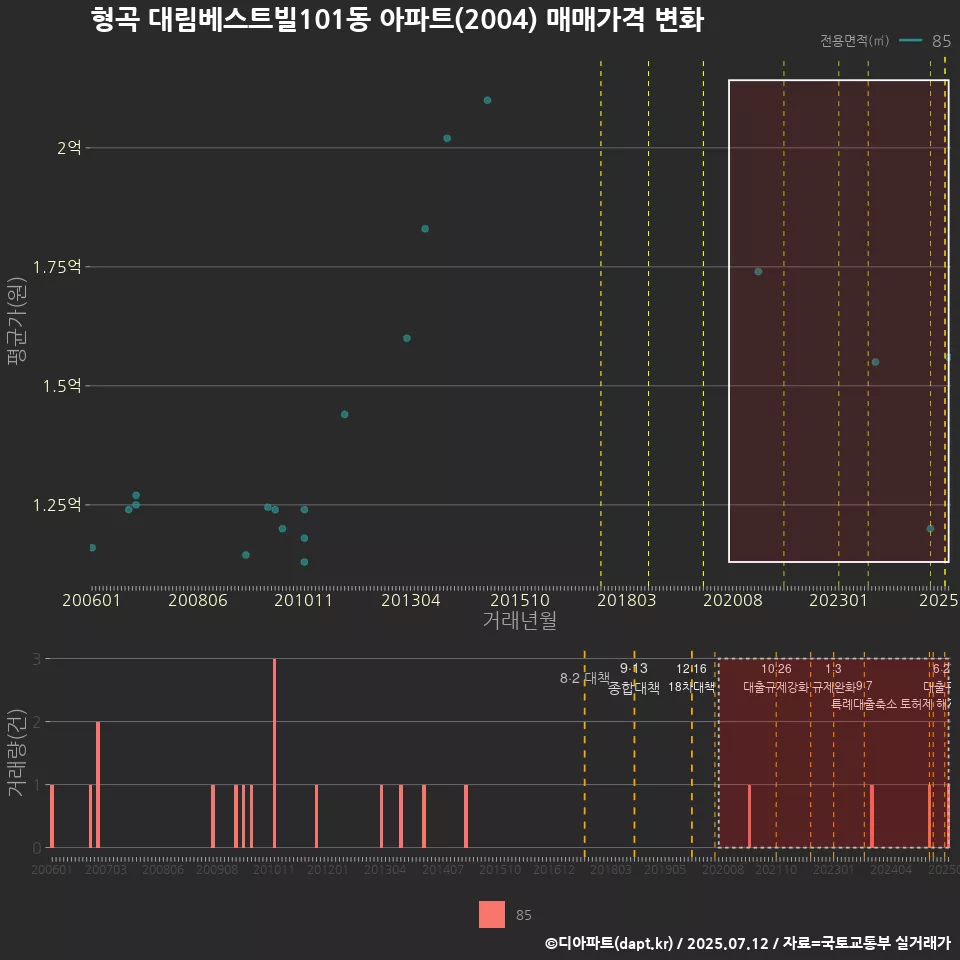 형곡 대림베스트빌101동 아파트(2004) 매매가격 변화
