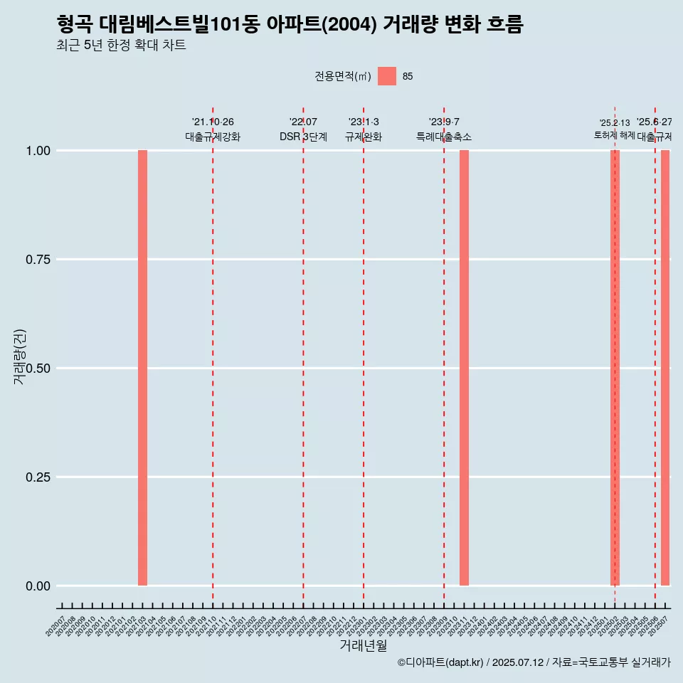 형곡 대림베스트빌101동 아파트(2004) 거래량 변화 흐름