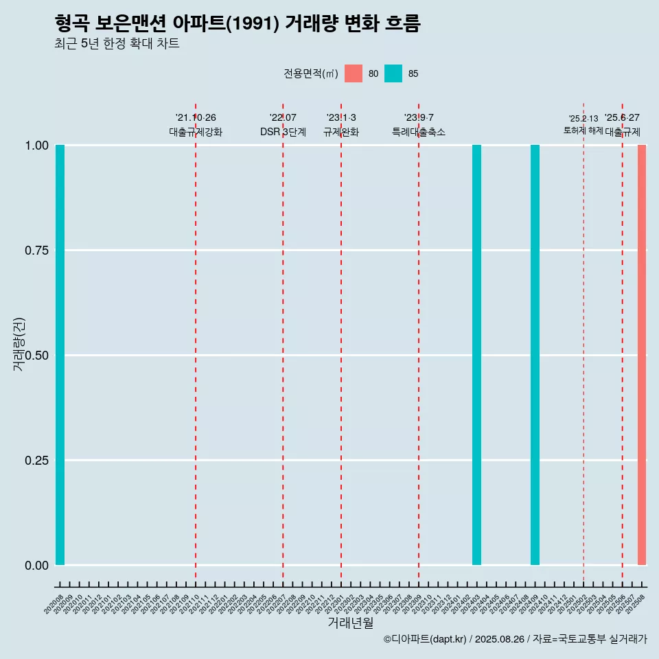 형곡 보은맨션 아파트(1991) 거래량 변화 흐름