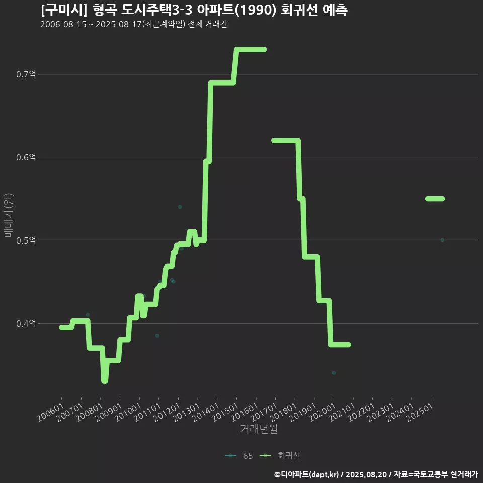 [구미시] 형곡 도시주택3-3 아파트(1990) 회귀선 예측