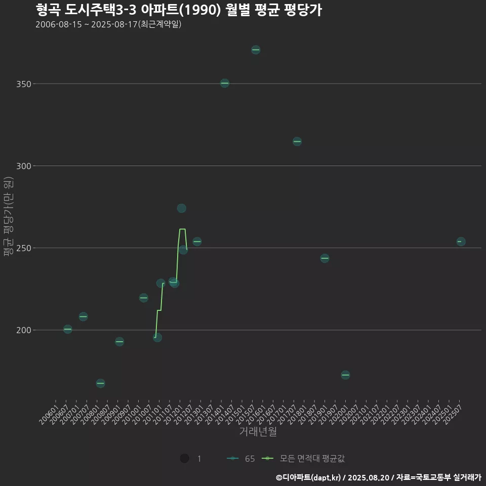 형곡 도시주택3-3 아파트(1990) 월별 평균 평당가