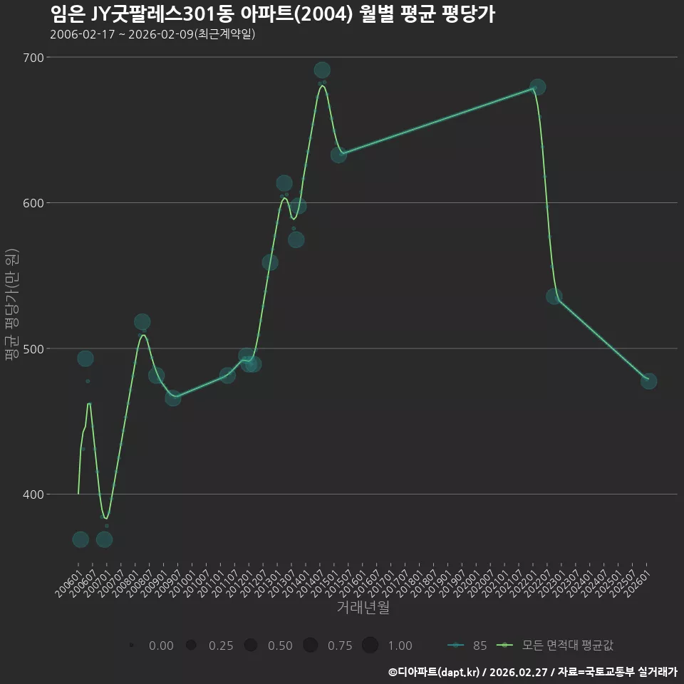 임은 JY굿팔레스301동 아파트(2004) 월별 평균 평당가