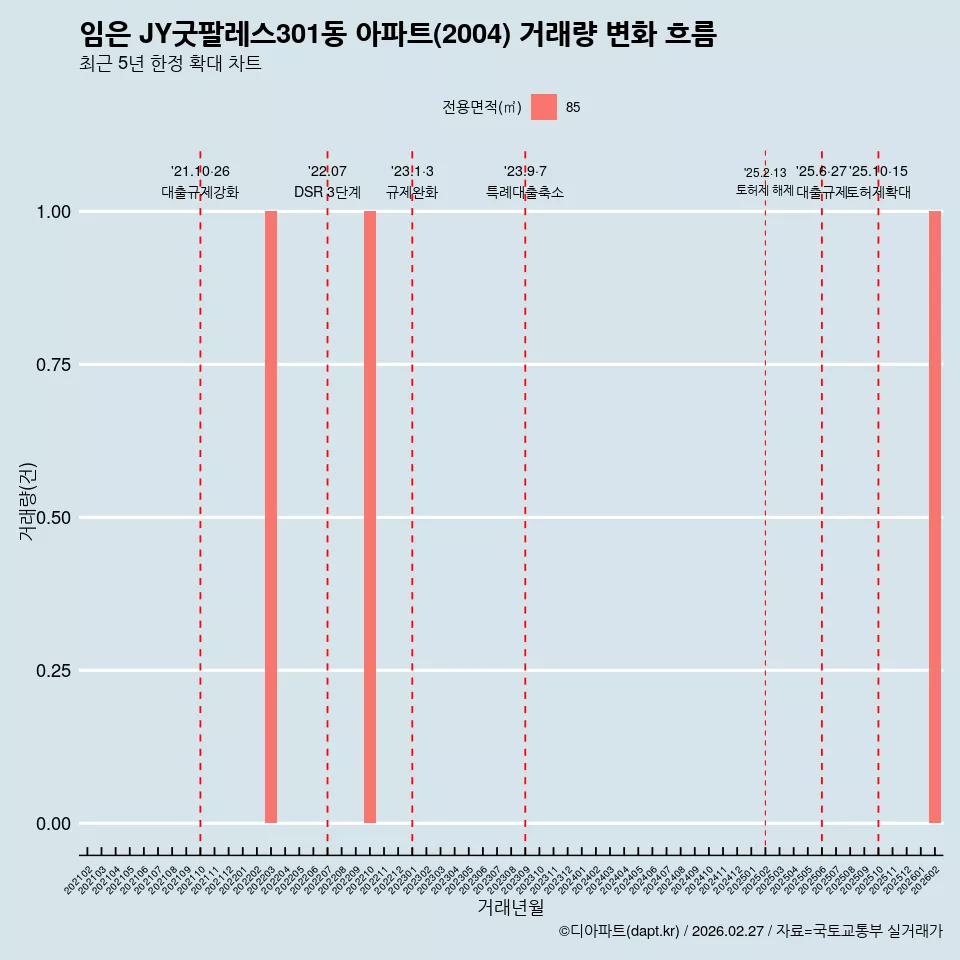 임은 JY굿팔레스301동 아파트(2004) 거래량 변화 흐름