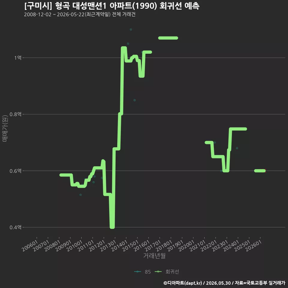 [구미시] 형곡 대성맨션1 아파트(1990) 회귀선 예측