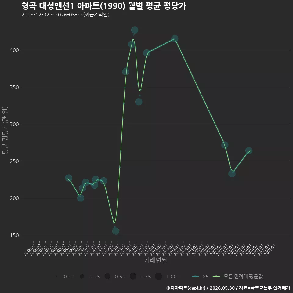 형곡 대성맨션1 아파트(1990) 월별 평균 평당가