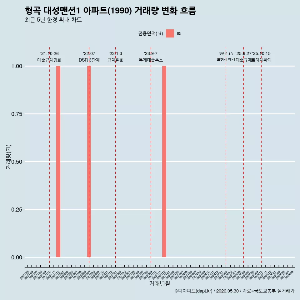 형곡 대성맨션1 아파트(1990) 거래량 변화 흐름
