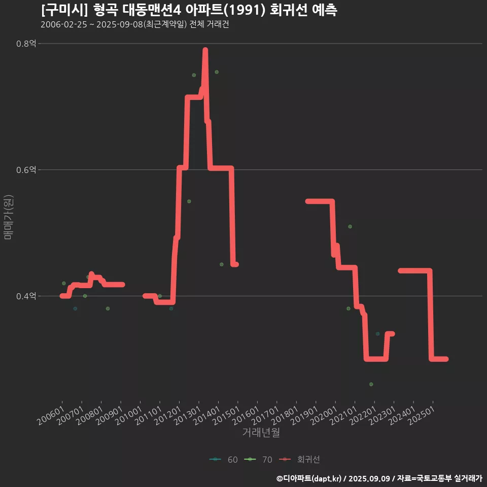 [구미시] 형곡 대동맨션4 아파트(1991) 회귀선 예측