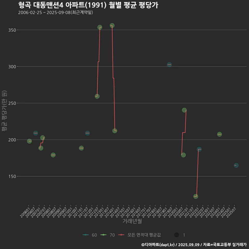 형곡 대동맨션4 아파트(1991) 월별 평균 평당가