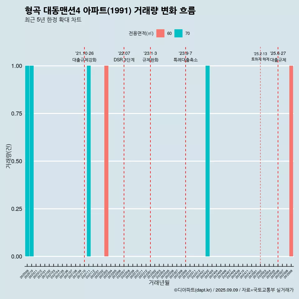 형곡 대동맨션4 아파트(1991) 거래량 변화 흐름