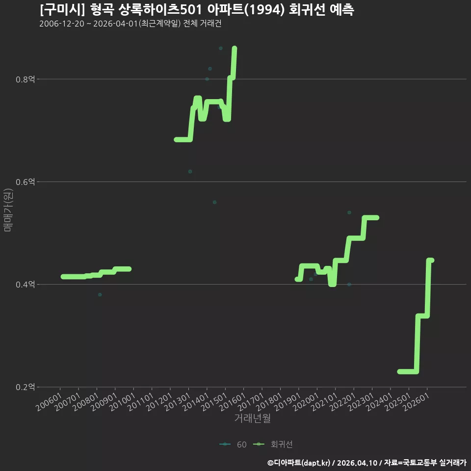 [구미시] 형곡 상록하이츠501 아파트(1994) 회귀선 예측