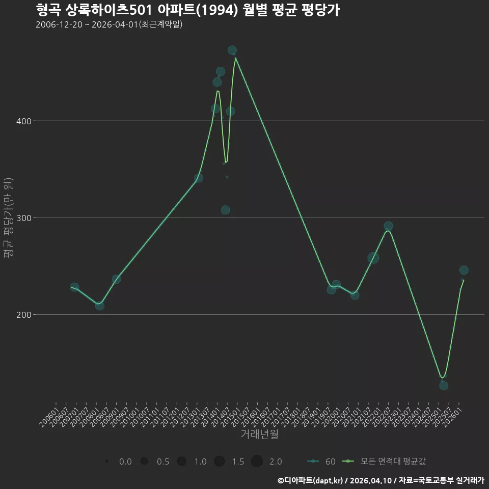 형곡 상록하이츠501 아파트(1994) 월별 평균 평당가