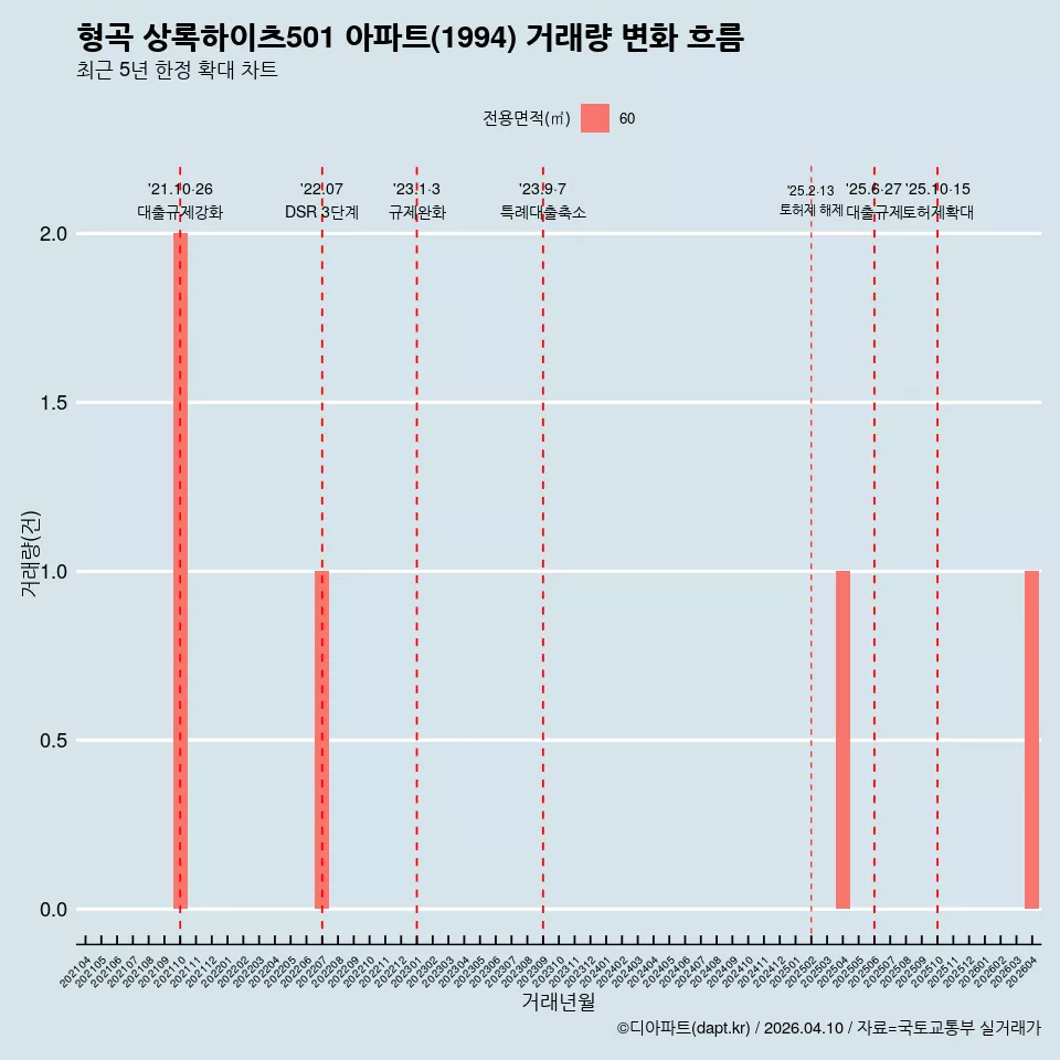 형곡 상록하이츠501 아파트(1994) 거래량 변화 흐름