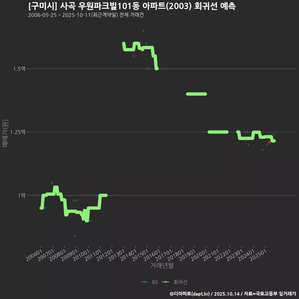 [구미시] 사곡 우원파크빌101동 아파트(2003) 회귀선 예측