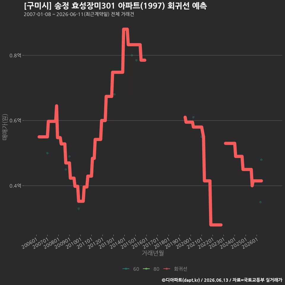 [구미시] 송정 효성장미301 아파트(1997) 회귀선 예측