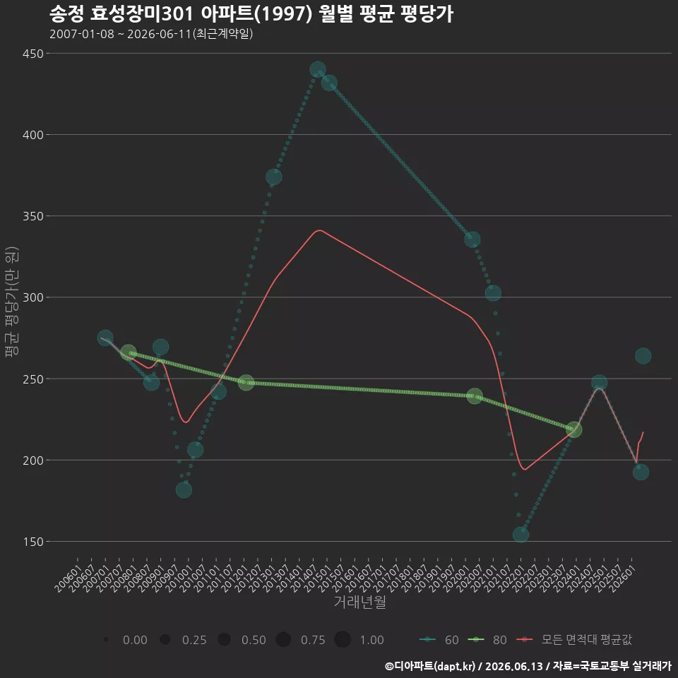 송정 효성장미301 아파트(1997) 월별 평균 평당가