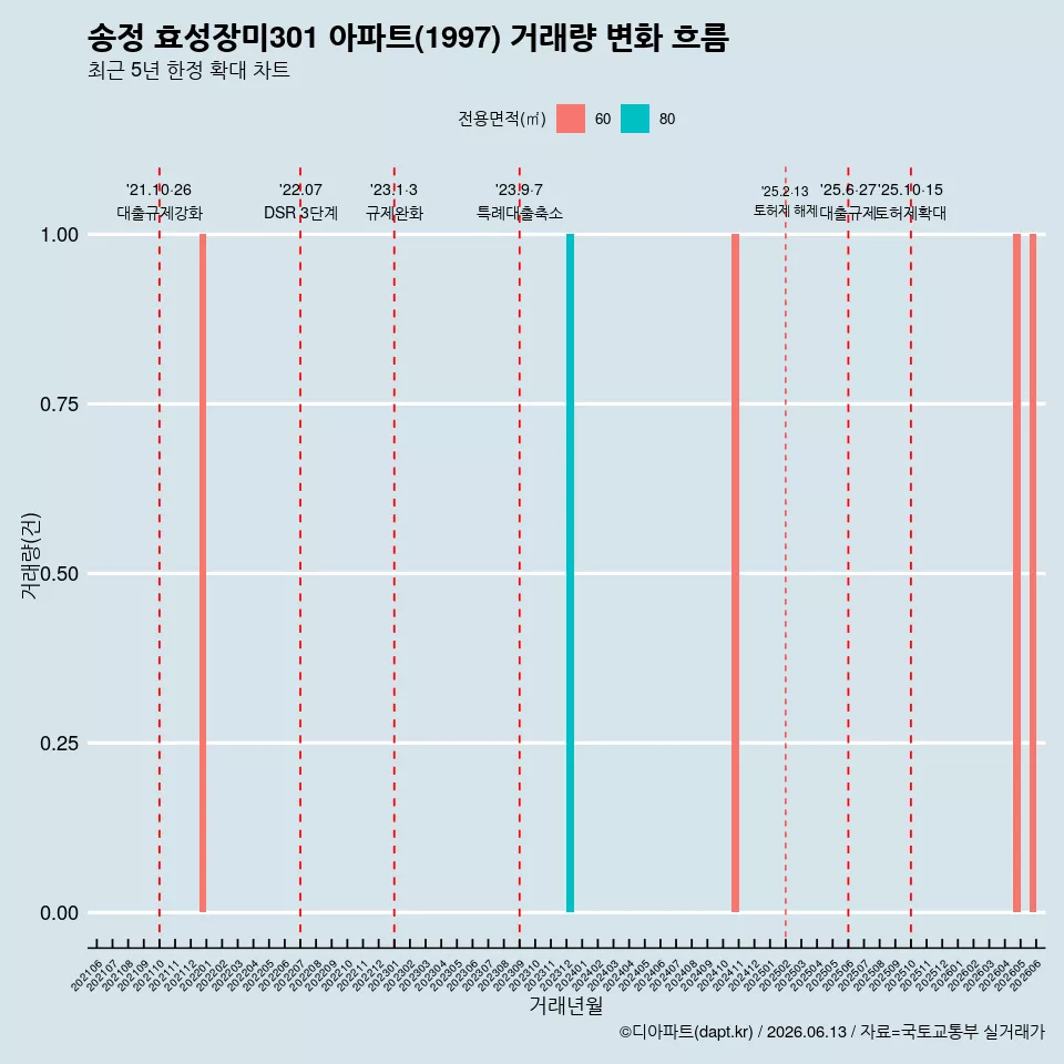 송정 효성장미301 아파트(1997) 거래량 변화 흐름