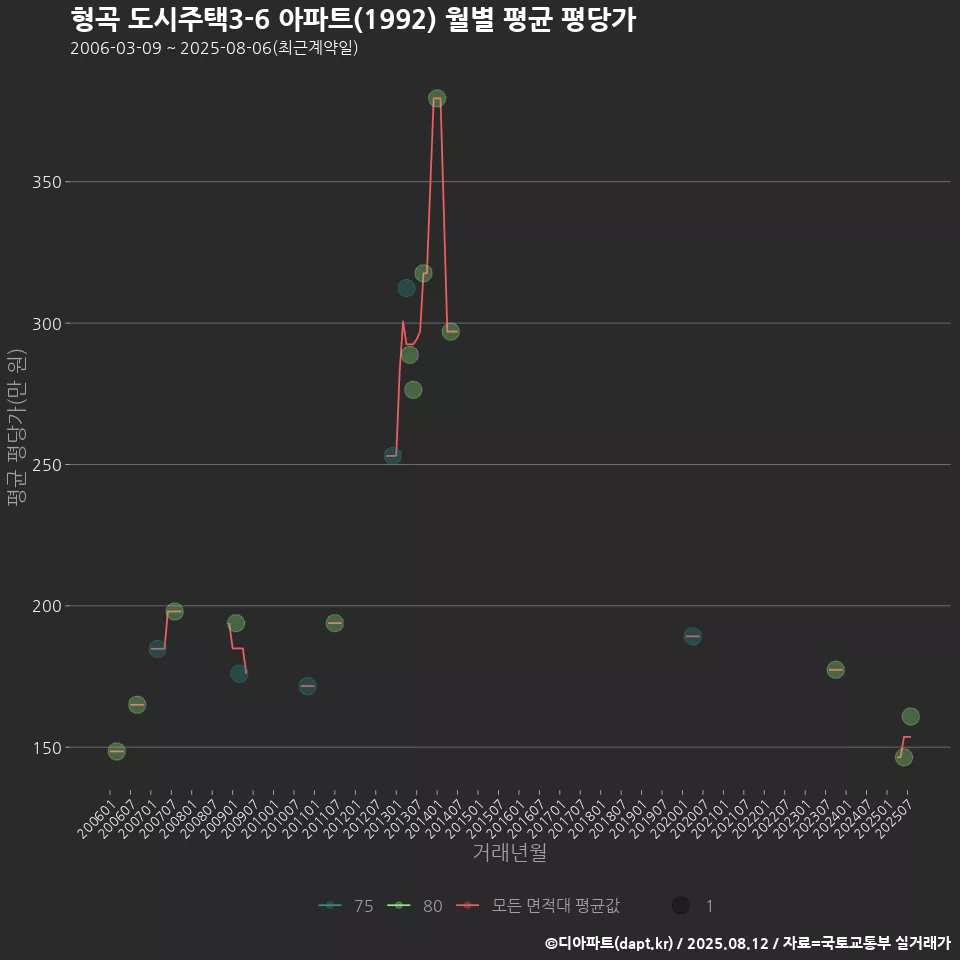 형곡 도시주택3-6 아파트(1992) 월별 평균 평당가