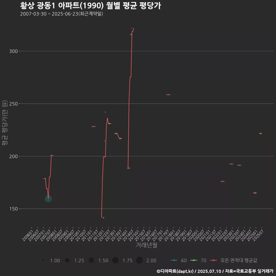 황상 광동1 아파트(1990) 월별 평균 평당가